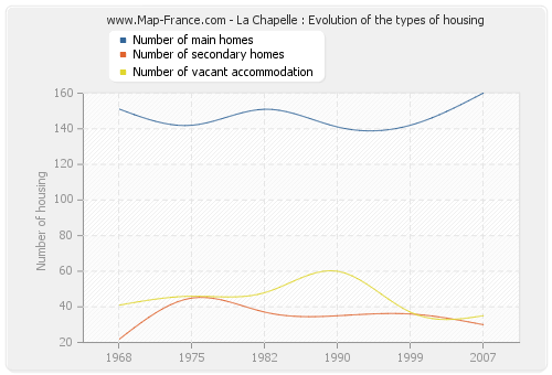 La Chapelle : Evolution of the types of housing